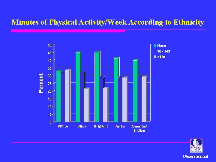 Percent Minutes of Physical Activity/Week According to Ethnicity Observational 