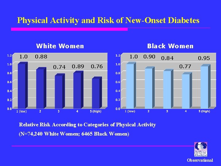 Physical Activity and Risk of New-Onset Diabetes White Women 1. 0 Black Women 0.