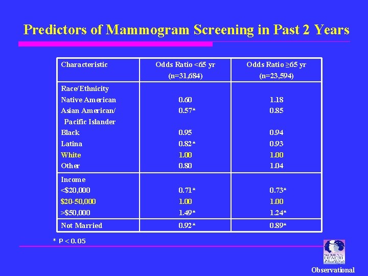 Predictors of Mammogram Screening in Past 2 Years Characteristic Odds Ratio <65 yr (n=31,