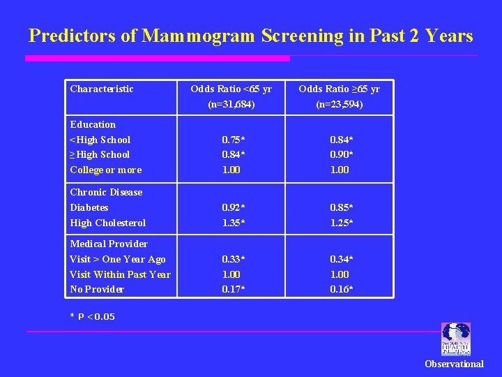 Predictors of Mammogram Screening in Past 2 Years Characteristic Odds Ratio <65 yr (n=31,