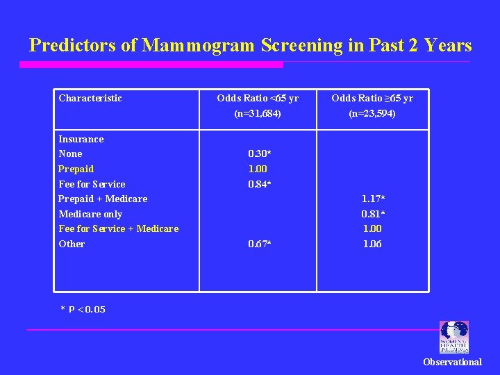 Predictors of Mammogram Screening in Past 2 Years Characteristic Insurance None Prepaid Fee for