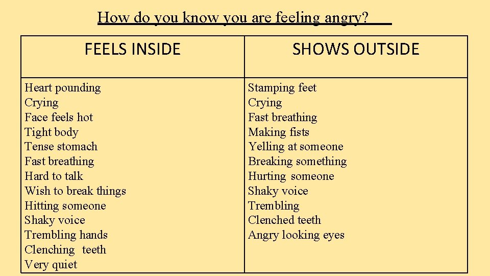 How do you know you are feeling angry? FEELS INSIDE Heart pounding Crying Face