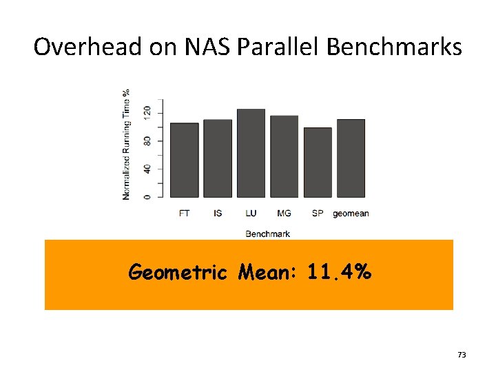Overhead on NAS Parallel Benchmarks Geometric Mean: 11. 4% 73 