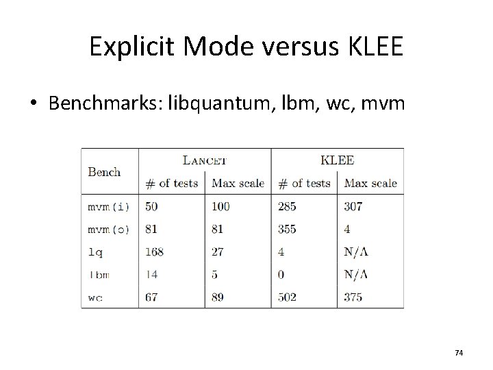 Explicit Mode versus KLEE • Benchmarks: libquantum, lbm, wc, mvm 74 