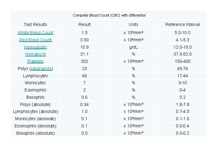 Complete Blood Count (CBC) with differential Test Results Result Units Reference Interval White Blood