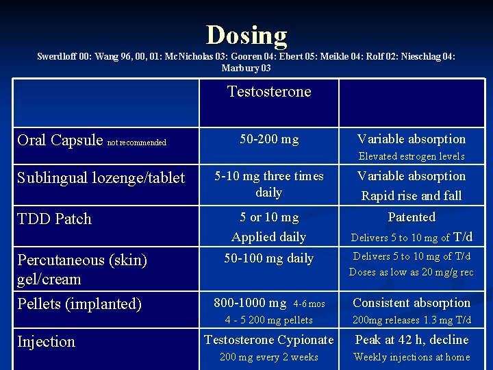 Dosing Swerdloff 00: Wang 96, 00, 01: Mc. Nicholas 03: Gooren 04: Ebert 05: