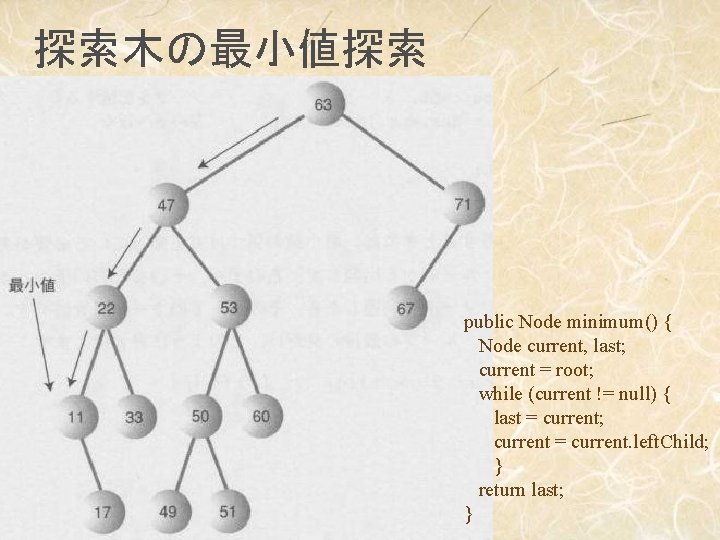探索木の最小値探索 public Node minimum() { Node current, last; current = root; while (current !=