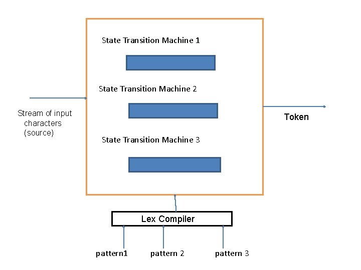 State Transition Machine 1 State Transition Machine 2 Stream of input characters (source) Token State Transition Machine 1 State Transition Machine 2 Stream of input characters (source) Token