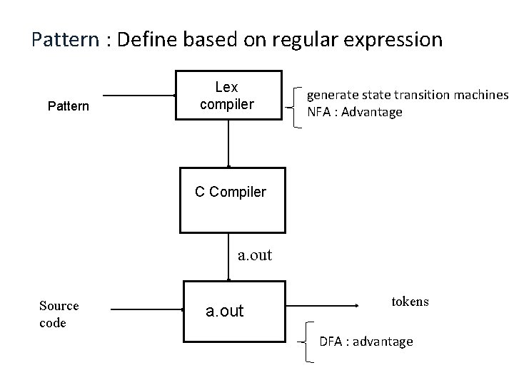 Pattern : Define based on regular expression Pattern Lex compiler generate state transition machines Pattern : Define based on regular expression Pattern Lex compiler generate state transition machines