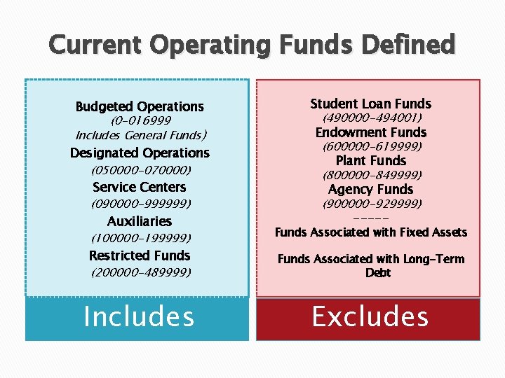 Current Operating Funds Defined Budgeted Operations (0 -016999 Includes General Funds) Designated Operations (050000 Current Operating Funds Defined Budgeted Operations (0 -016999 Includes General Funds) Designated Operations (050000