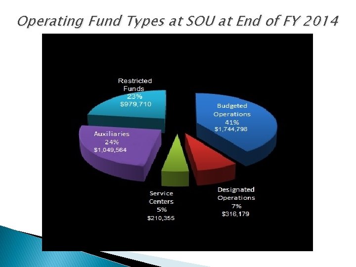Operating Fund Types at SOU at End of FY 2014  Operating Fund Types at SOU at End of FY 2014