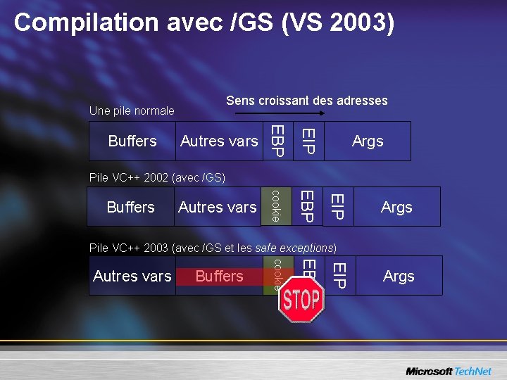 Compilation avec /GS (VS 2003) Sens croissant des adresses Une pile normale EIP cookie