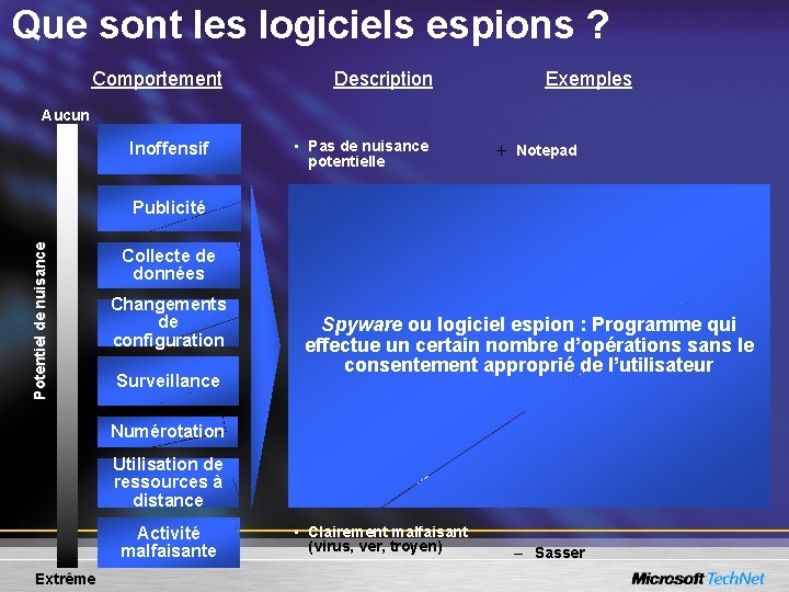 Que sont les logiciels espions ? Comportement Description Exemples Potentiel de nuisance Aucun Inoffensif