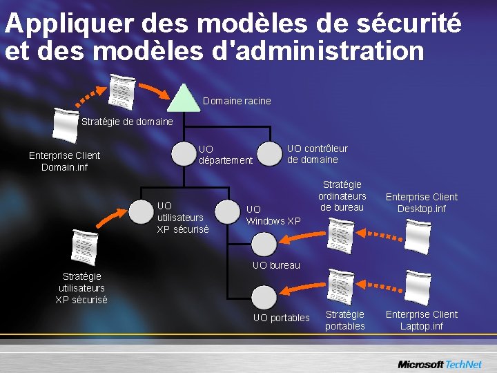 Appliquer des modèles de sécurité et des modèles d'administration Domaine racine Stratégie de domaine