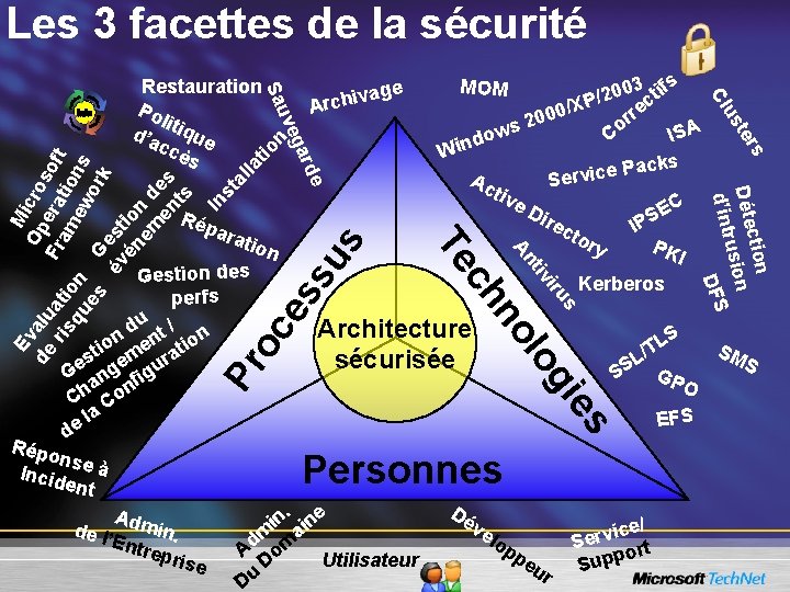 Les 3 facettes de la sécurité n tio la st al In Mi Ev