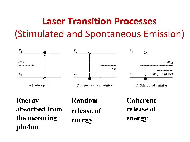 Laser Transition Processes (Stimulated and Spontaneous Emission) Energy absorbed from the incoming photon Random