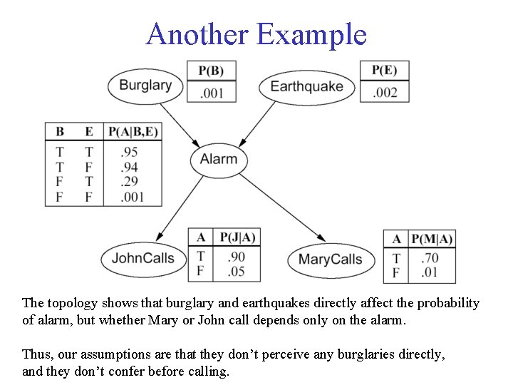 Another Example The topology shows that burglary and earthquakes directly affect the probability of