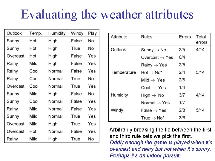 Evaluating the weather attributes Arbitrarily breaking the tie between the first and third rule