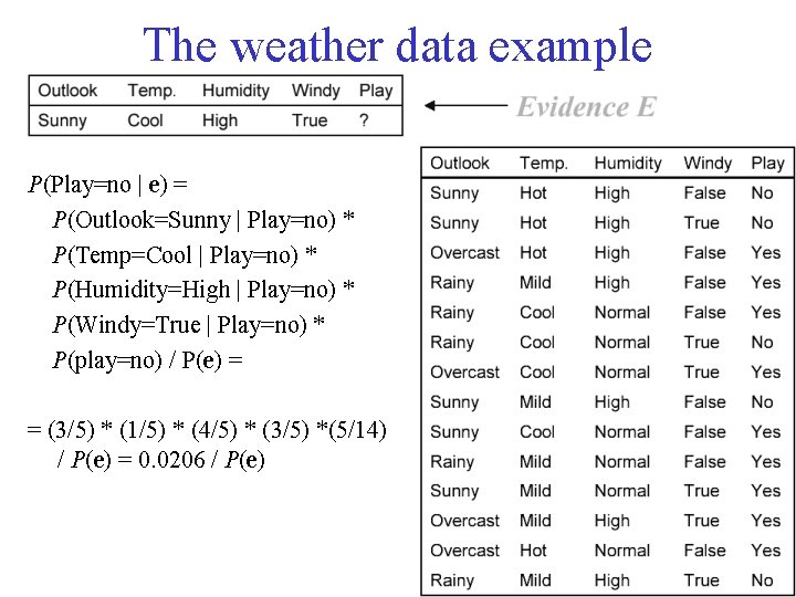 The weather data example P(Play=no | e) = P(Outlook=Sunny | Play=no) * P(Temp=Cool |