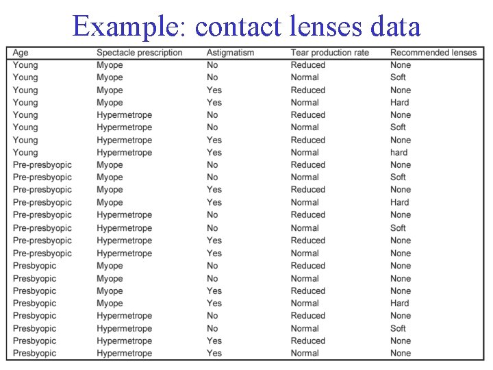 Example: contact lenses data 