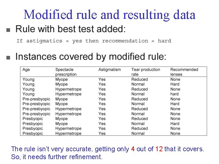 Modified rule and resulting data The rule isn’t very accurate, getting only 4 out