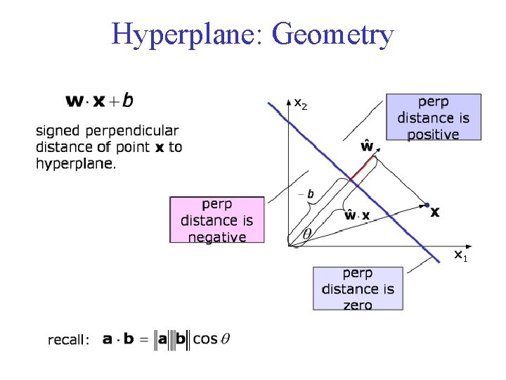 Hyperplane: Geometry 
