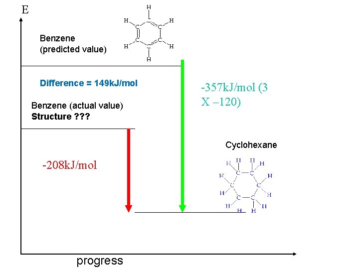 E Benzene (predicted value) Difference = 149 k. J/mol Benzene (actual value) Structure ?