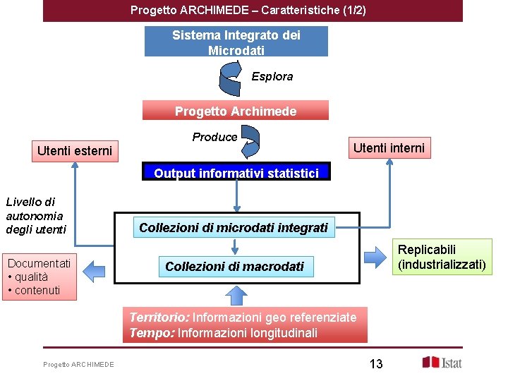 Progetto ARCHIMEDE – Caratteristiche (1/2) Sistema Integrato dei Microdati Esplora Progetto Archimede Produce Utenti