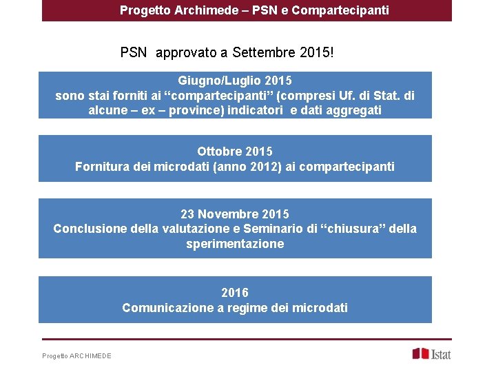 Progetto Archimede – PSN e Compartecipanti PSN approvato a Settembre 2015! Giugno/Luglio 2015 sono