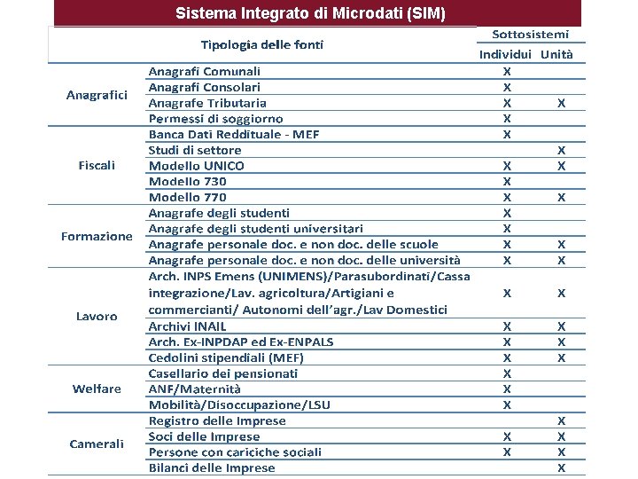 Sistema Integrato di Microdati (SIM) 