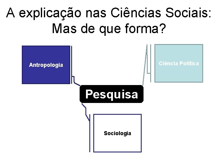 A explicação nas Ciências Sociais: Mas de que forma? Ciência Política Antropologia Pesquisa Sociologia