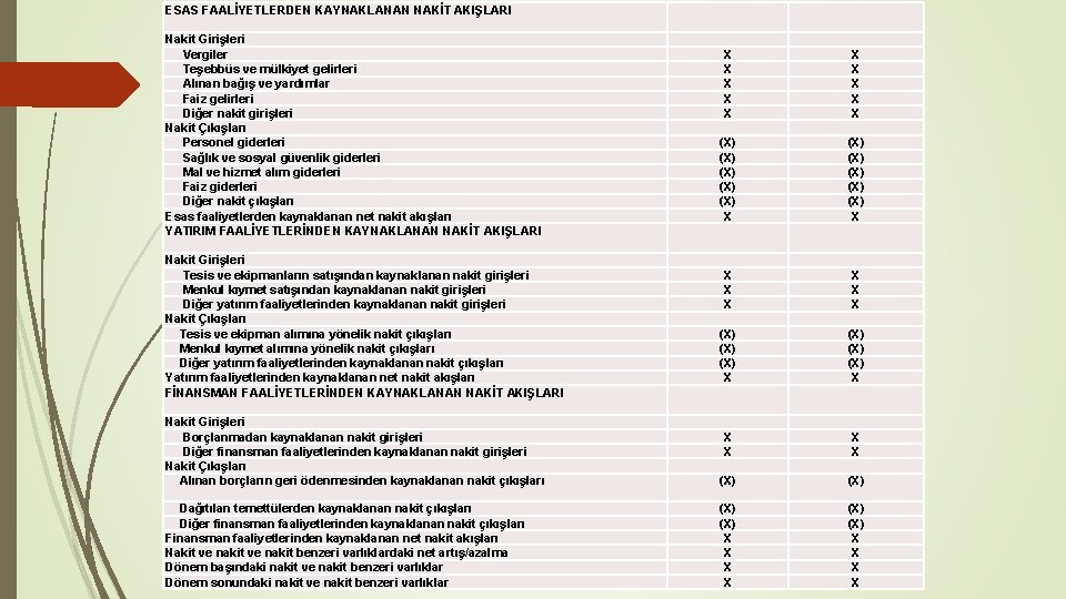 ESAS FAALİYETLERDEN KAYNAKLANAN NAKİT AKIŞLARI Nakit Girişleri Vergiler Teşebbüs ve mülkiyet gelirleri Alınan bağış