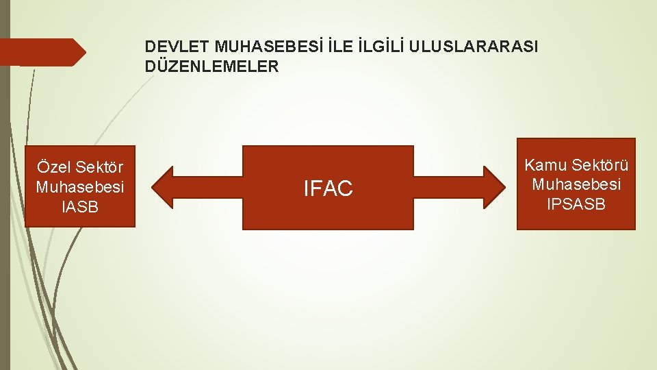 DEVLET MUHASEBESİ İLE İLGİLİ ULUSLARARASI DÜZENLEMELER Özel Sektör Muhasebesi IASB IFAC Kamu Sektörü Muhasebesi