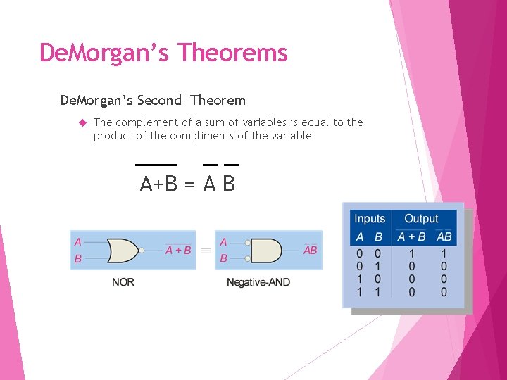 De. Morgan’s Theorems De. Morgan’s Second Theorem The complement of a sum of variables