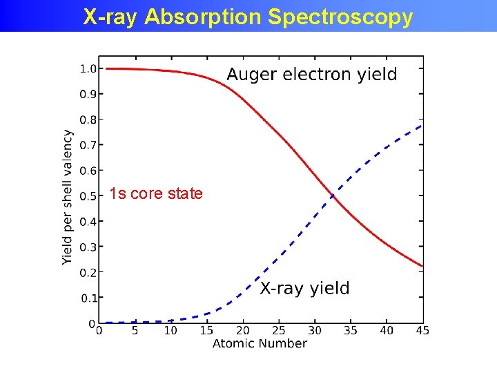 X-ray Absorption Spectroscopy 1 s core state 