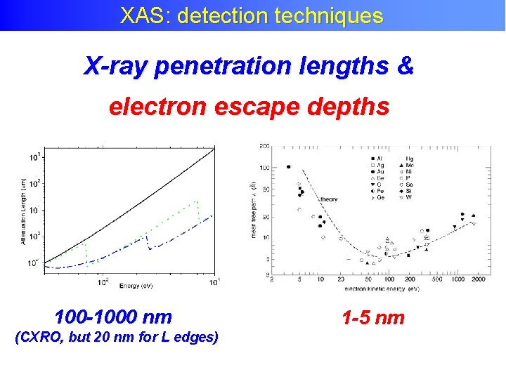 XAS: detection techniques X-ray penetration lengths & electron escape depths 100 -1000 nm (CXRO,