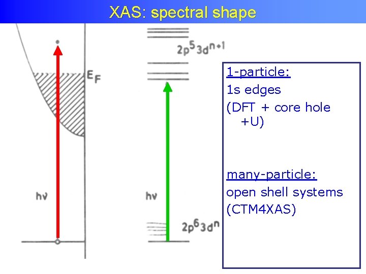 Interpretation of XAS: spectral shape 1 -particle: 1 s edges (DFT + core hole