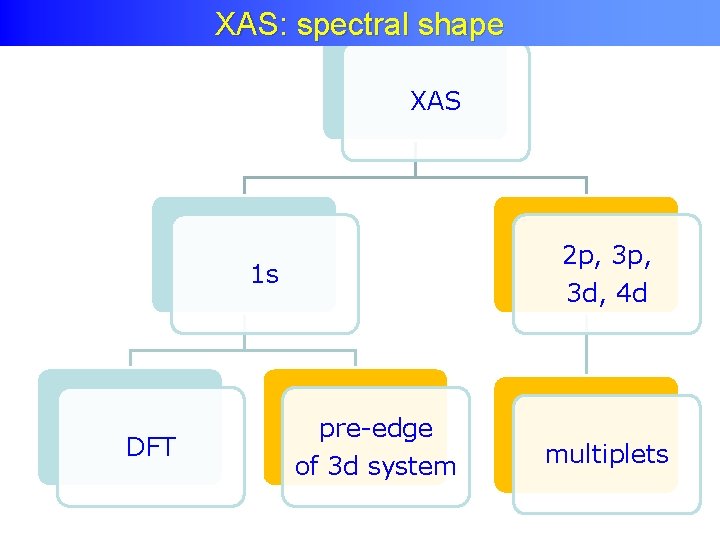 XAS: spectral shape XAS 2 p, 3 d, 4 d 1 s DFT pre-edge