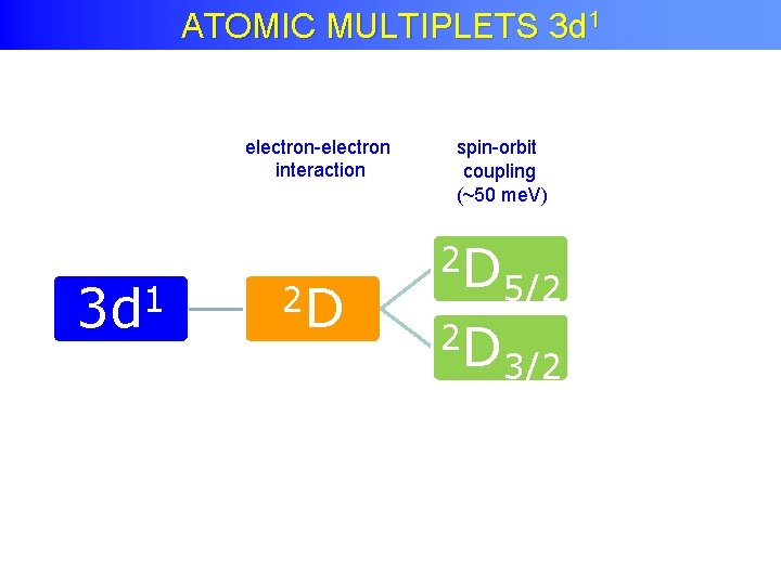 1 Atomic Multiplet Theory ATOMIC MULTIPLETS 3 d electron-electron interaction 1 3 d 2
