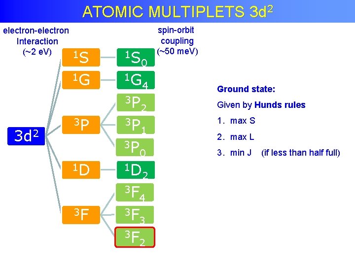 2 Atomic Multiplet Theory ATOMIC MULTIPLETS 3 d electron-electron Interaction (~2 e. V) 1