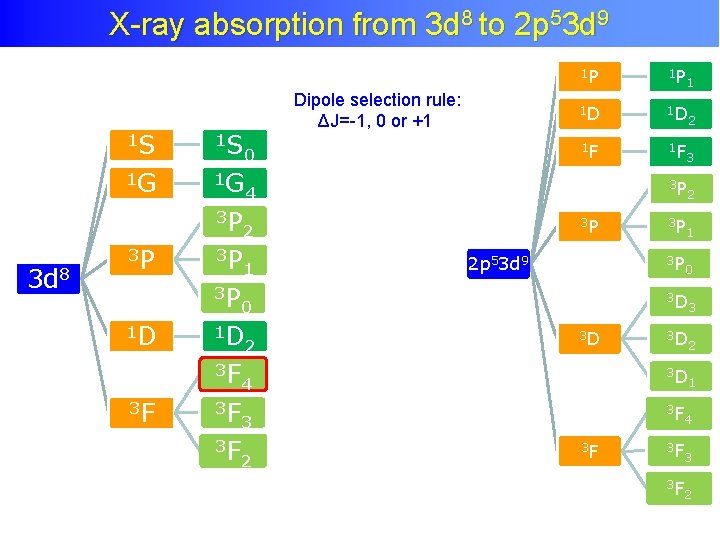 8 to 2 p 53 d 9 Atomic Multiplet Theory X-ray absorption from 3