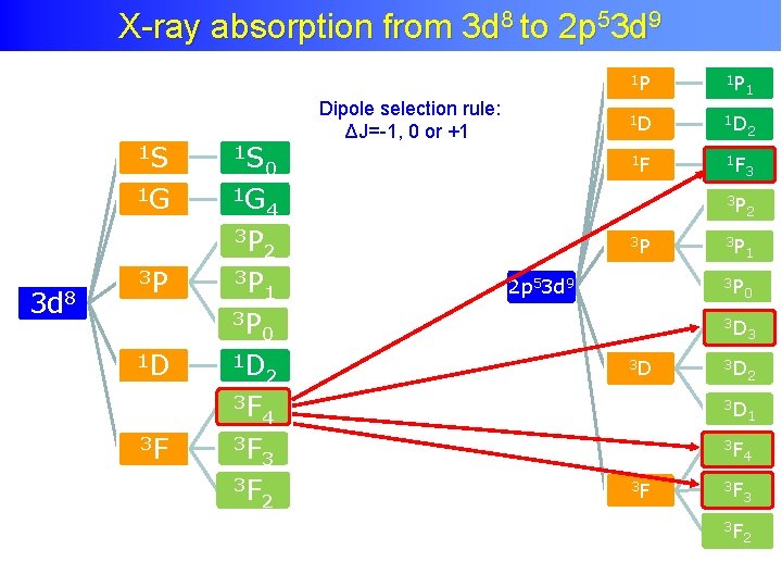 8 to 2 p 53 d 9 Atomic Multiplet Theory X-ray absorption from 3