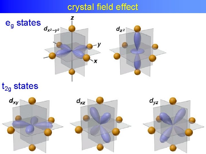 Crystal Field Effects crystal field effect eg states t 2 g states 