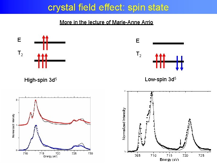 High-spin or Low-spin crystal field effect: spin state More in the lecture of Marie-Anne