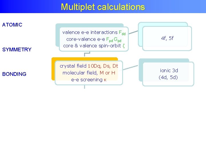 Multiplet calculations ATOMIC valence e-e interactions Fdd SYMMETRY core-valence e-e Fpd Gpd core &