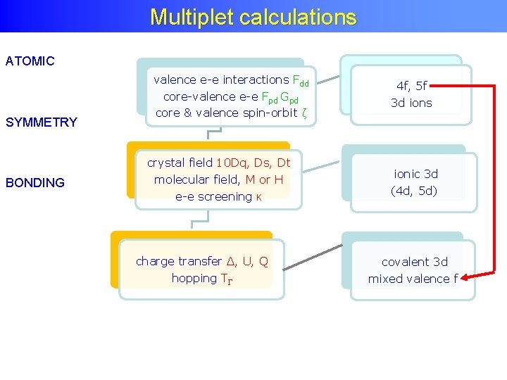 Multiplet calculations ATOMIC valence e-e interactions Fdd SYMMETRY core-valence e-e Fpd Gpd core &
