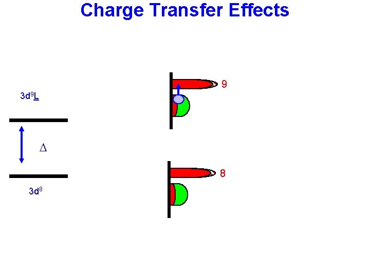 Charge Transfer Effects 9 3 d 9 L 8 3 d 8 