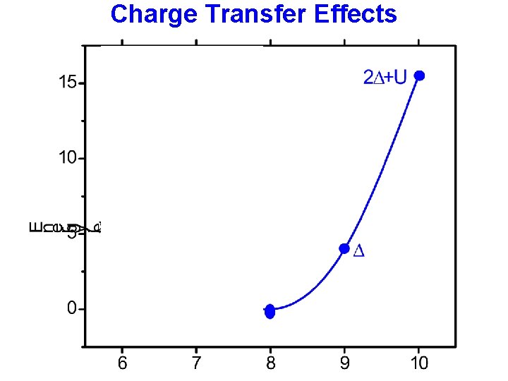 Charge Transfer Effects 
