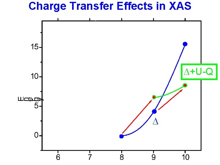 Charge Transfer Effects in XAS +U-Q 