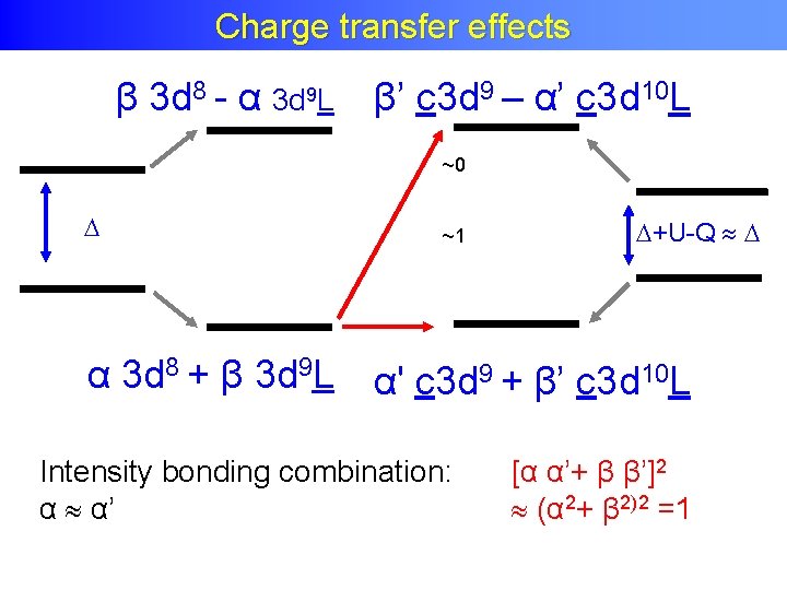 Charge transfer effects β 3 d 8 - α 3 d 9 L β’